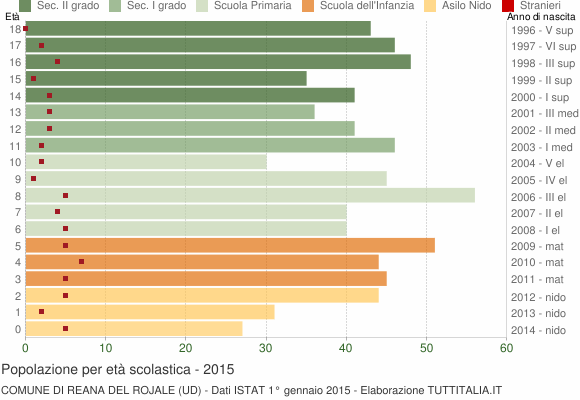 Grafico Popolazione in età scolastica - Reana del Rojale 2015