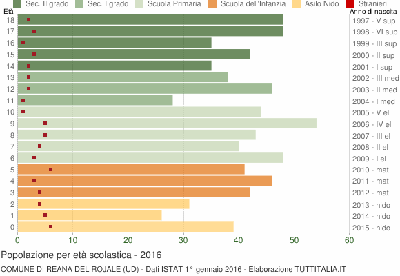 Grafico Popolazione in età scolastica - Reana del Rojale 2016