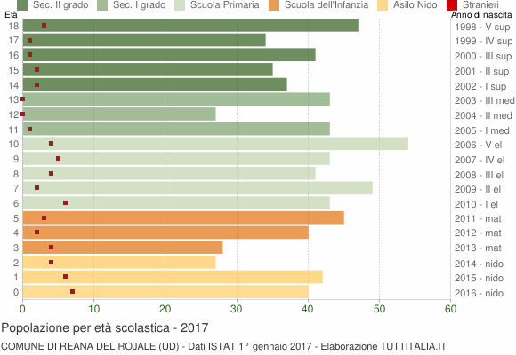 Grafico Popolazione in età scolastica - Reana del Rojale 2017