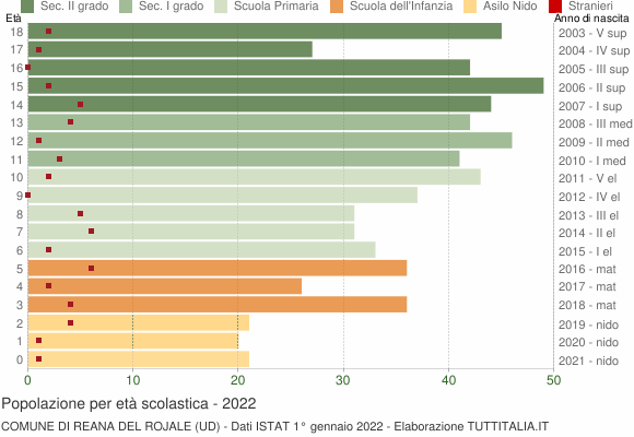 Grafico Popolazione in età scolastica - Reana del Rojale 2022