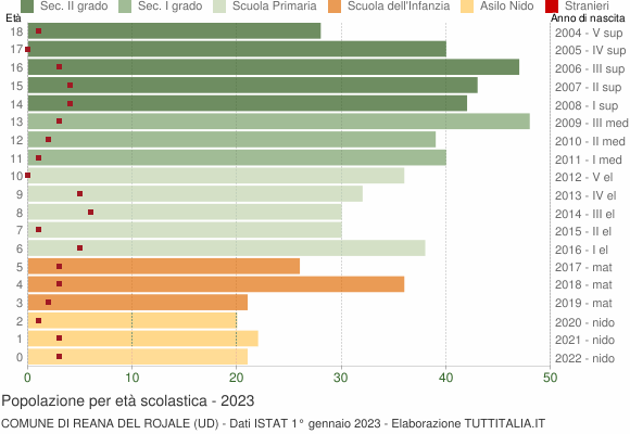 Grafico Popolazione in età scolastica - Reana del Rojale 2023