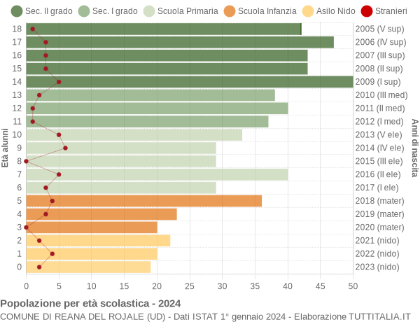 Grafico Popolazione in età scolastica - Reana del Rojale 2024