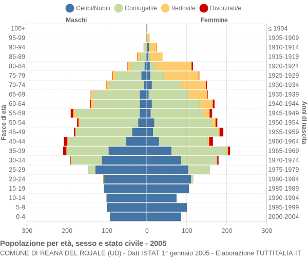 Grafico Popolazione per età, sesso e stato civile Comune di Reana del Rojale (UD)