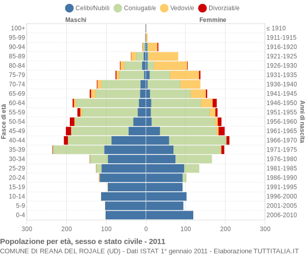 Grafico Popolazione per età, sesso e stato civile Comune di Reana del Rojale (UD)
