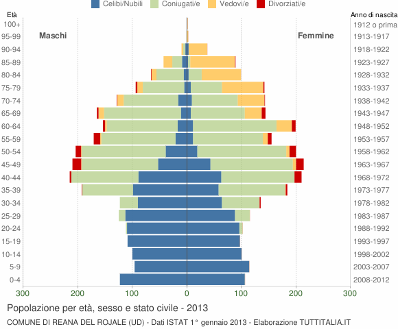 Grafico Popolazione per età, sesso e stato civile Comune di Reana del Rojale (UD)