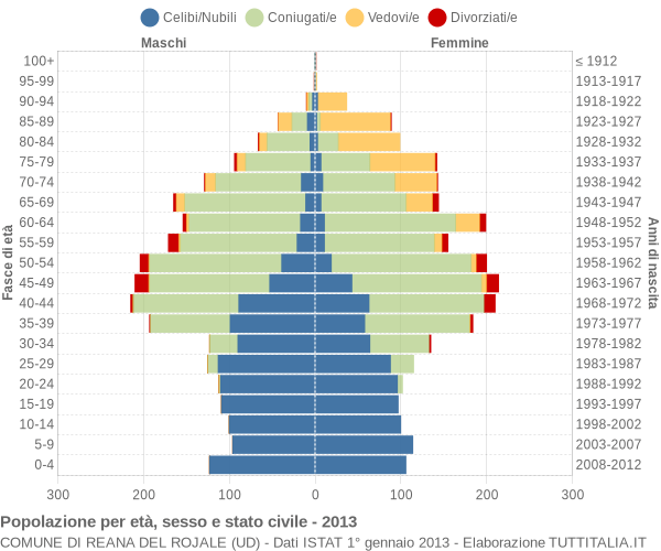 Grafico Popolazione per età, sesso e stato civile Comune di Reana del Rojale (UD)