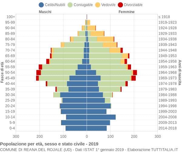 Grafico Popolazione per età, sesso e stato civile Comune di Reana del Rojale (UD)