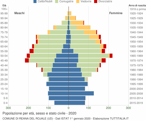 Grafico Popolazione per età, sesso e stato civile Comune di Reana del Rojale (UD)