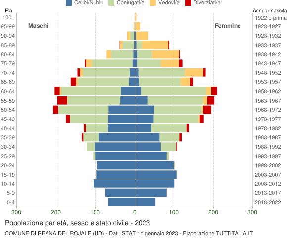 Grafico Popolazione per età, sesso e stato civile Comune di Reana del Rojale (UD)