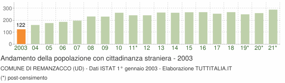 Grafico andamento popolazione stranieri Comune di Remanzacco (UD)