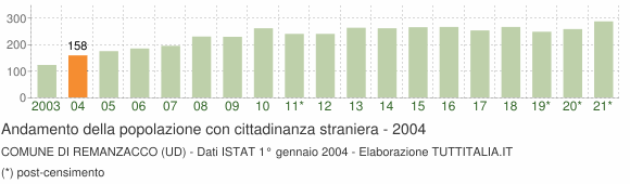 Grafico andamento popolazione stranieri Comune di Remanzacco (UD)