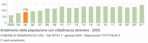 Grafico andamento popolazione stranieri Comune di Remanzacco (UD)