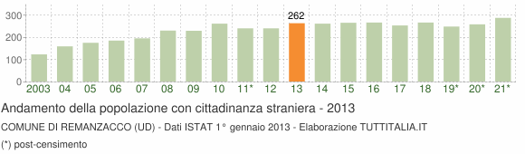 Grafico andamento popolazione stranieri Comune di Remanzacco (UD)