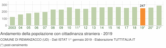 Grafico andamento popolazione stranieri Comune di Remanzacco (UD)