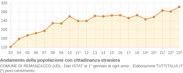 Andamento popolazione stranieri Comune di Remanzacco (UD)