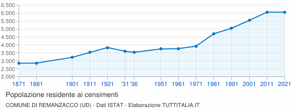 Grafico andamento storico popolazione Comune di Remanzacco (UD)