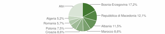 Grafico cittadinanza stranieri - Remanzacco 2005