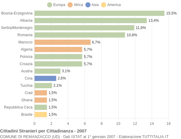 Grafico cittadinanza stranieri - Remanzacco 2007