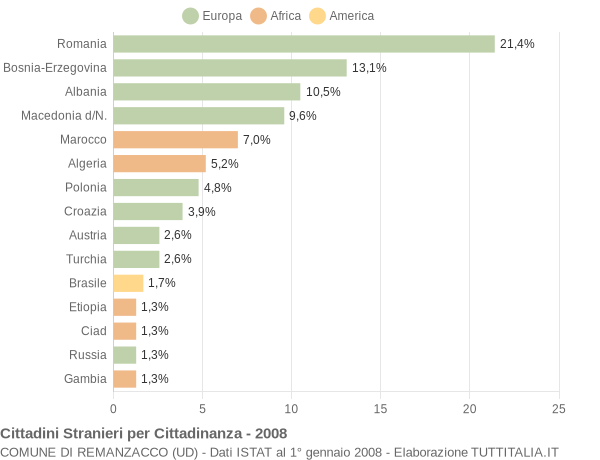 Grafico cittadinanza stranieri - Remanzacco 2008
