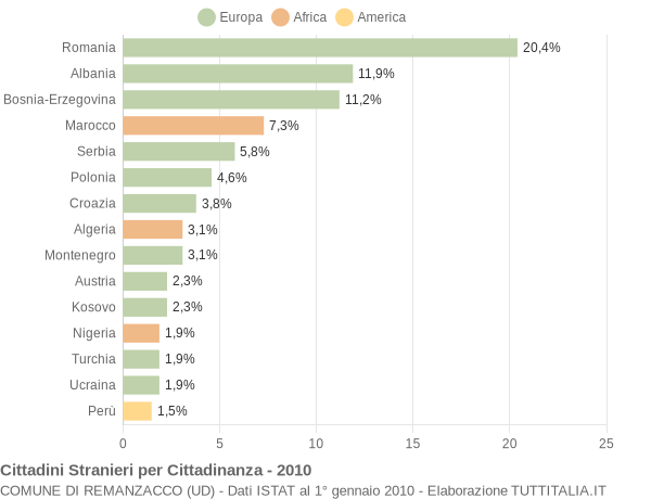 Grafico cittadinanza stranieri - Remanzacco 2010