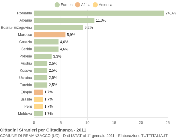 Grafico cittadinanza stranieri - Remanzacco 2011