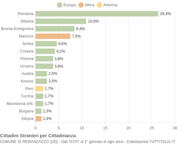 Grafico cittadinanza stranieri - Remanzacco 2012