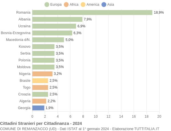 Grafico cittadinanza stranieri - Remanzacco 2024