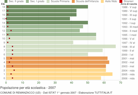 Grafico Popolazione in età scolastica - Remanzacco 2007