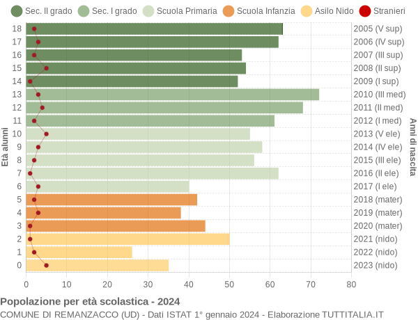 Grafico Popolazione in età scolastica - Remanzacco 2024