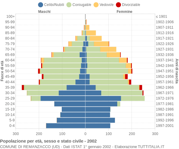 Grafico Popolazione per età, sesso e stato civile Comune di Remanzacco (UD)