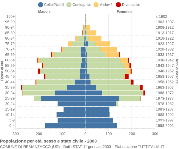 Grafico Popolazione per età, sesso e stato civile Comune di Remanzacco (UD)