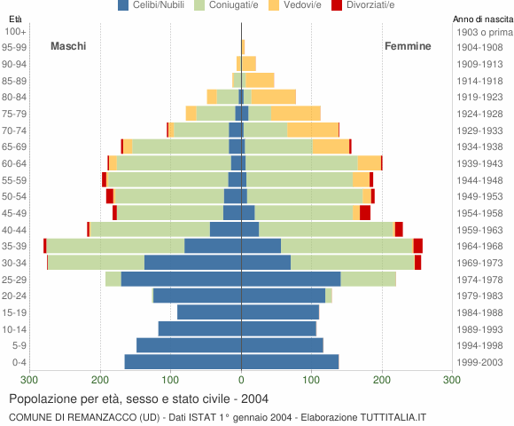 Grafico Popolazione per età, sesso e stato civile Comune di Remanzacco (UD)