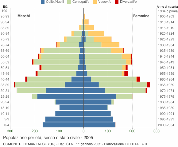 Grafico Popolazione per età, sesso e stato civile Comune di Remanzacco (UD)