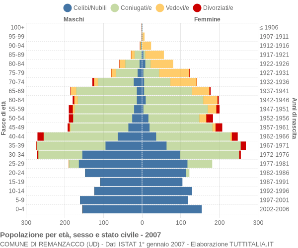 Grafico Popolazione per età, sesso e stato civile Comune di Remanzacco (UD)