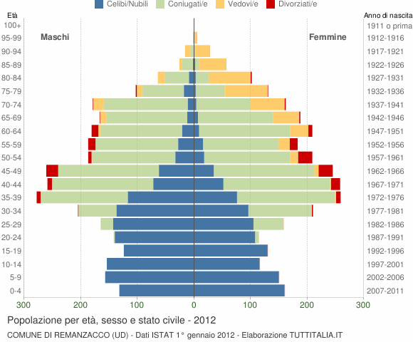 Grafico Popolazione per età, sesso e stato civile Comune di Remanzacco (UD)