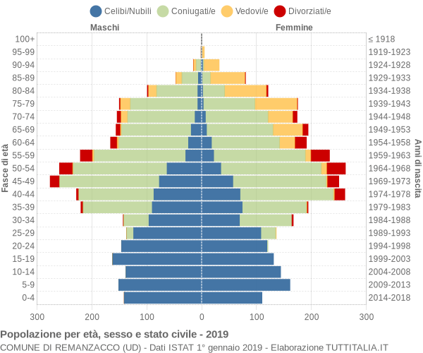 Grafico Popolazione per età, sesso e stato civile Comune di Remanzacco (UD)