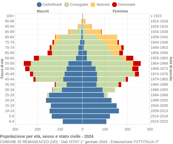 Grafico Popolazione per età, sesso e stato civile Comune di Remanzacco (UD)