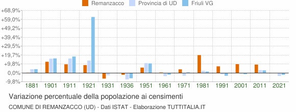 Grafico variazione percentuale della popolazione Comune di Remanzacco (UD)