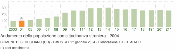 Grafico andamento popolazione stranieri Comune di Sedegliano (UD)