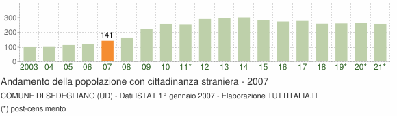 Grafico andamento popolazione stranieri Comune di Sedegliano (UD)
