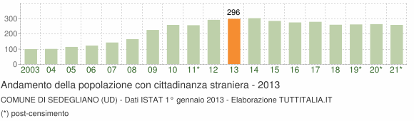 Grafico andamento popolazione stranieri Comune di Sedegliano (UD)