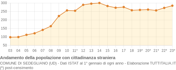 Andamento popolazione stranieri Comune di Sedegliano (UD)