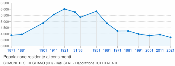 Grafico andamento storico popolazione Comune di Sedegliano (UD)