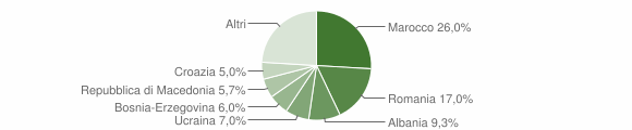 Grafico cittadinanza stranieri - Sedegliano 2014