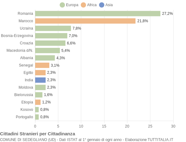 Grafico cittadinanza stranieri - Sedegliano 2018