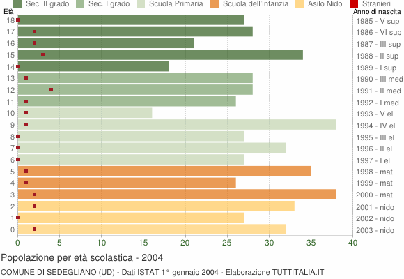 Grafico Popolazione in età scolastica - Sedegliano 2004