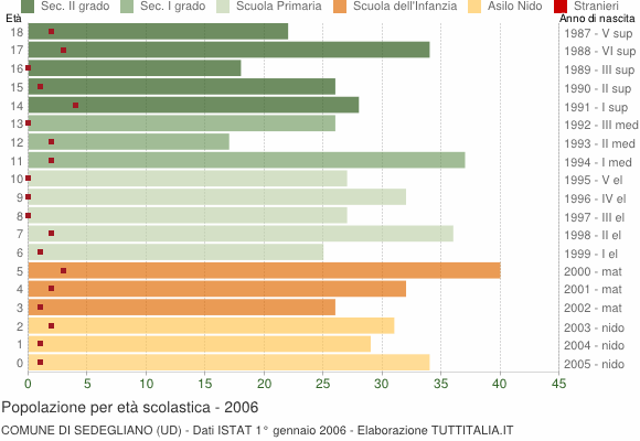 Grafico Popolazione in età scolastica - Sedegliano 2006