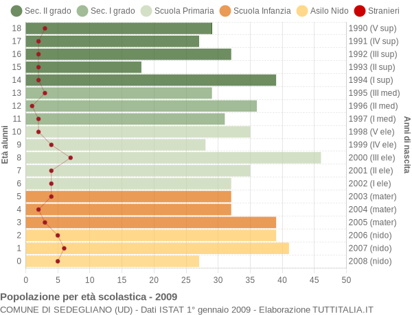 Grafico Popolazione in età scolastica - Sedegliano 2009