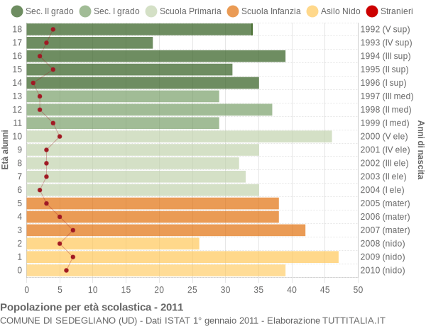 Grafico Popolazione in età scolastica - Sedegliano 2011