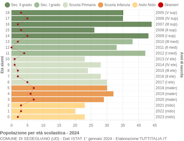 Grafico Popolazione in età scolastica - Sedegliano 2024